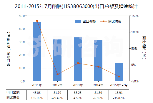 2011-2015年7月酯膠(HS38063000)出口總額及增速統(tǒng)計(jì)
